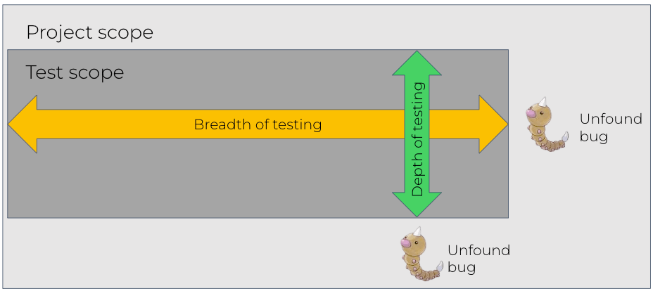 A diagram showing a box titled testing scope nested in a larger box titled project scope. Outside of the testing scope, but in the project scope, are unfound bugs.